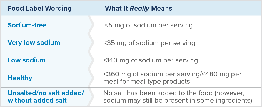 Chart discussing what nutrition labels say about salt and sodium verse what they really mean for PAH patients