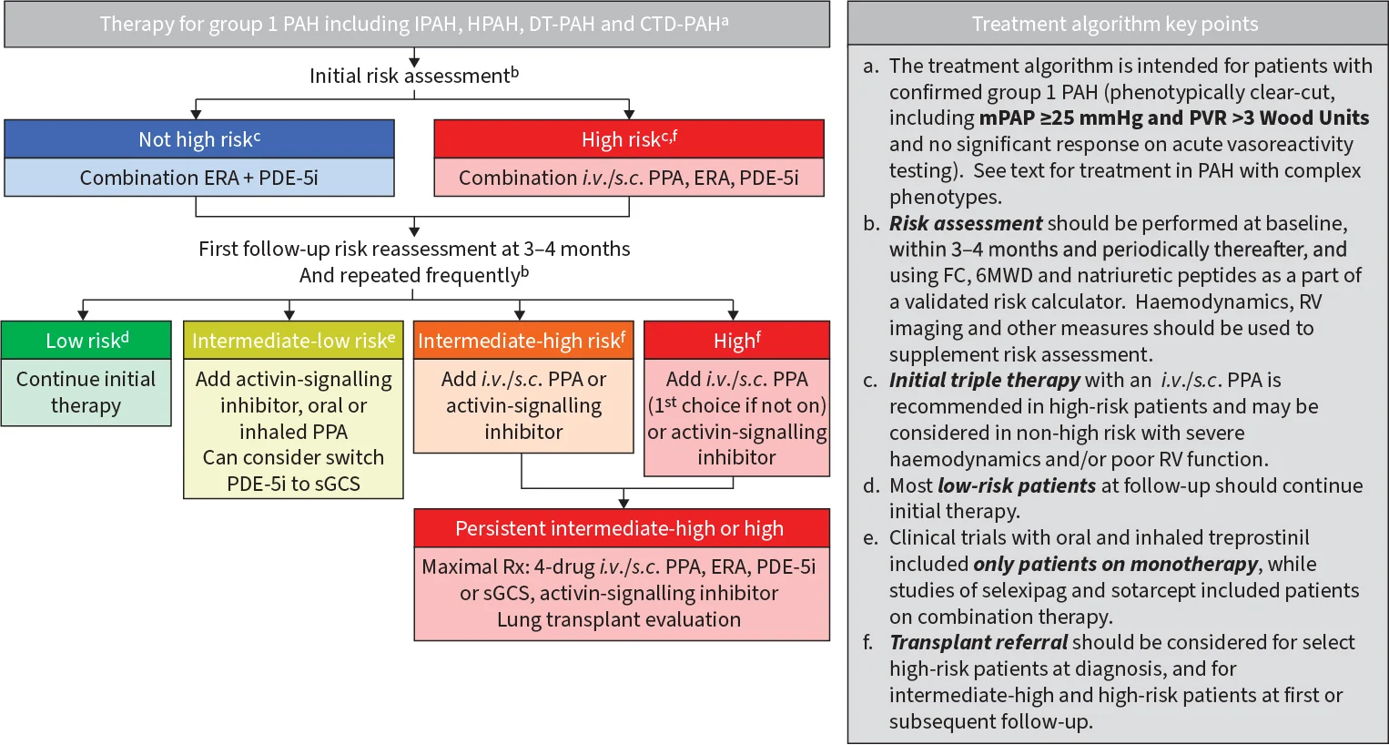 WSPH Treatment Algorithm
