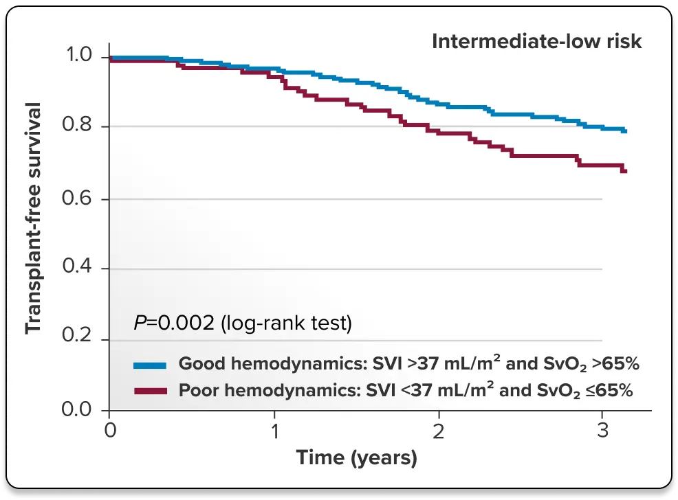 Kaplan-Meier survival curves showing better survival outcomes with good hemodynamic profile vs poor hemodynamic profile in intermediate-low risk PAH patients