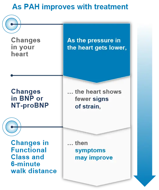 PAH treatment can alleviate strain on your heart to improve symptoms