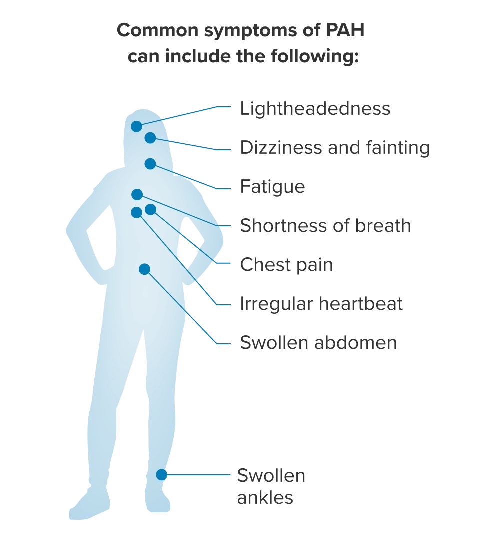 Pulmonary arterial hypertension (PAH) symptoms