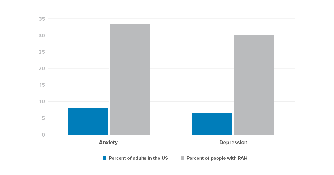 Chart showing the prevalence of anxiety and depression in PAH patients vs US adults